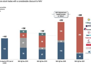 In progresso dell’1,7% a 293 mln euro il Nav di NB Aurora nel primo trimestre 2022