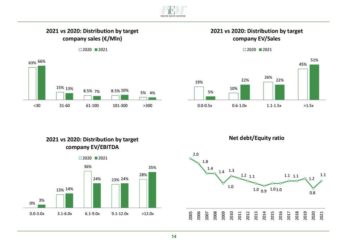 Valutazioni in crescita per le target dei private equity nel 2021. Ma le incertezze di questo inizio anno, ora fanno fare dietrofront ai multipli