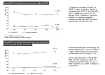 Anche nel 2020 le partecipate dai private equity battono le colleghe non partecipate dai fondi. L’ultimo studio di PwC