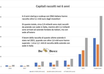 Tra il 2016 e il 2021 oltre 5,1 mld euro raccolti da startup e scaleup di matrice italiana
