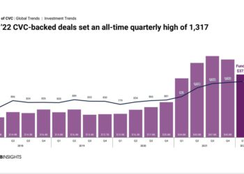 Corporate venture capital, per CB Insights nel mondo 37 mld $ di investimenti nel primo trimestre, dopo un 2021 di boom. Lo studio di Accenture-AIFI per un CVC di successo