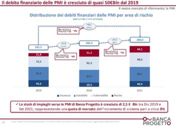 BFF Banking Group spunta l’esclusiva per il controllo di Banca Progetto, che macina nuovi record di erogato alle imprese: 1,4 mld euro nei sei mesi 2022. Parla Pignatelli