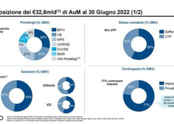 AMCO chiude il semestre con 32,6 mld euro di asset in gestione, che salgono a 34,1 mld compreso il portafoglio ex Intesa Sanpaolo