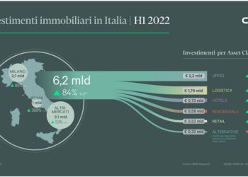 Record storico degli investimenti immobiliari in Italia nel primo semestre 2022. Gli uffici tornano asset class  più gettonata. Le cifre di Cbre