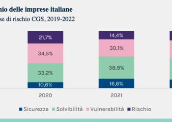 L’allarme del Cerved, con inflazione e guerra sfiorano quota 100 mila le imprese italiane a rischio di insolvenza