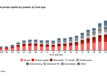 Sale ancora la dry powder del private capital a quota 3.600 mld euro a fine giugno, trainata dal private equity. L’analisi di Bain & Co