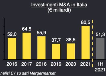 Forte frenata (-40%) dei volumi di M&A in Italia nella prima metà del 2022, dovuta al minore peso dei megadeal a favore di operazioni più piccole. I numeri di EY