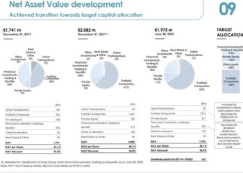 Italmobiliare, crescono i ricavi, ma scende la redditività del portafoglio di private equity nel primo semestre, con NAV stabile a poco meno di 1,3 mld euro