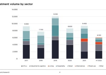 Anche Savills segnala il boom del real estate italiano nel 2022. Raddoppiati gli investimenti rispetto alla prima metà del 2021