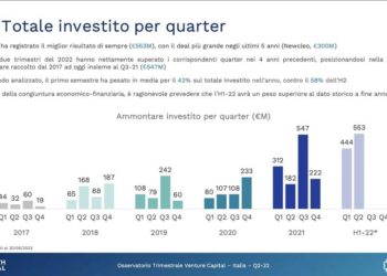 Venture capital, nel secondo trimestre investiti 550 mln euro di equity nelle startup italiane. I dati dell’Osservatorio Growth Capital-Italian Tech Alliance