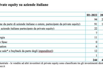 Report BeBeez. Private equity, 244 deal nel primo semestre. Di questi, sono 17 quelli con EV di almeno 500 mln euro