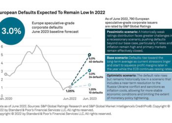 Cresce la pressione sui rating degli emittenti corporate più speculativi e nel 2023 tasso di default al 3%. Lo dice S&P Global Ratings