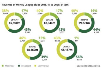 Calcio, Serie A in gran recupero tra le big 5 europee. Mentre i ricavi dei top 20 club a livello globale sono ancora sotto i livelli pre-covid. Lo calcola Deloitte