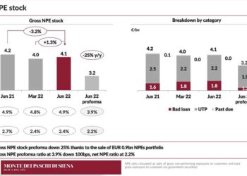 MPS cede 917,5 mln euro di crediti deteriorati a Illimity, Intrum e AMCO
