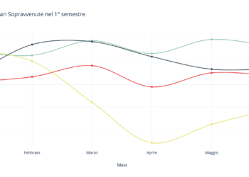 Calano del 20% le pratiche fallimentari nel primo semestre. Si riducono anche gli arretrati. I dati di Cherry Sea