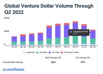 Venture capital, frena la raccolta delle startup di matrice italiana nel semestre, ma tiene l’attività di m&a. Tutti i deal nel report di BeBeez