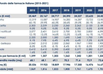 Vendite in costante calo negli ultimi  anni (-4%) per le farmacie italiane, tuttavia cresciute di numero. Più forte la spinta verso le aggregazioni e l’online. I numeri di Mediobanca e il punto sulle reti supportate dai private equity