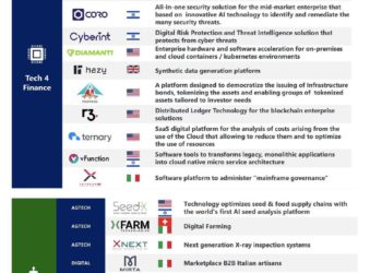 Fondo Neva First partecipa al round di Tr1x e  chiude la raccolta a 250 mln euro. Al via il nuovo fondo Sviluppo Ecosistemi di Innovazione. Nuovo fondo Neva nel 2024