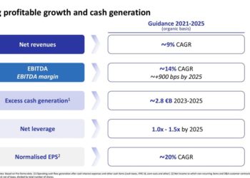 Nexi alza i target al 2025 per ricavi ed ebitda, e riacquisterà bond per 400 mln. In più prevede 2,8 mld euro disponibili per m&a, dividendi o buy back