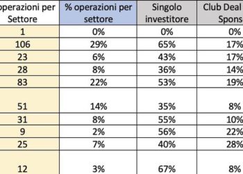Nel primo semestre 2022 raddoppiati i deal in private capital da parte di famiglie e family office. E si parla di 369 operazioni dal 2018 a oggi