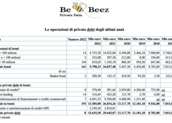 Private debt ancora forte, in 8 mesi oltre 15,7 mld euro di investimenti. In calo le grandi emissioni di bond, mentre regge il mercato dei minibond. Il report di BeBeez