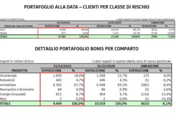 Unicredit fa marcia indietro sulla vendita del leasing. Ma intanto la controllata potrebbe cedere sino a 1,5 mld euro di crediti deteriorati e di immobili