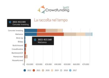 Due campagne e una exit nel terzo trimestre 2022 per il crowdfunding immobiliare di Concrete Investing. Che da inizio anno ha raccolto 13,6 mln euro