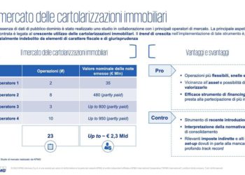 Cartolarizzazioni immobiliari,  già chiusi 23 deal e impegni di investimento per 2,3 mld euro. Intanto il mercato del real estate è in recupero.  I dati emersi dal convegno di GMA