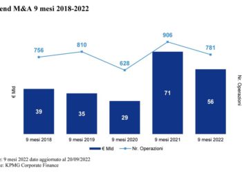 Frena l’m&a italiano nei nove mesi. Deal in calo a 56 mld di euro, ma la pipeline per fine anno è ricca. Lo calcola KPMG