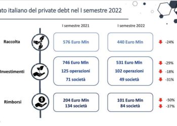 Fondi di private debt con i remi in barca nel primo semestre 2022. Investimenti in calo del 29% a 531 mln euro e raccolta giù del 24$ a 440 mln. Lo calcolano AIFI e Deloitte