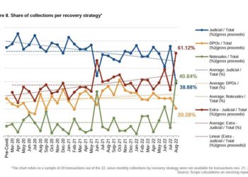 Cartolarizzazioni di npl italiani, per la prima volta gli incassi da vendita di titoli superano quelli da attività giudiziaria. L’analisi di Scope Ratings