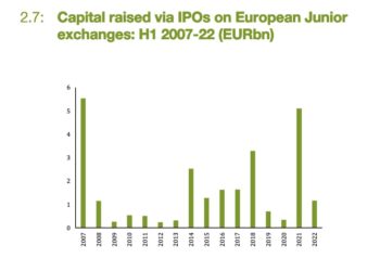 In affanno in Europa i mercati quotati, soprattutto ipo e cartolarizzazioni. Tiene invece il private capital. L’indagine dell’Afme