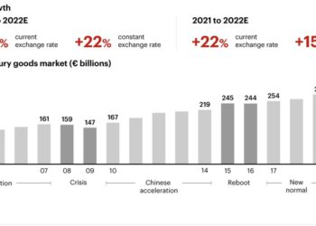 Lusso, continua la forte ripresa post-Covid. Nel 2030 il mercato toccherà i 580 mld euro. L’analisi di Bain&Co e Altagamma. Focus di BeBeez sui deal italiani