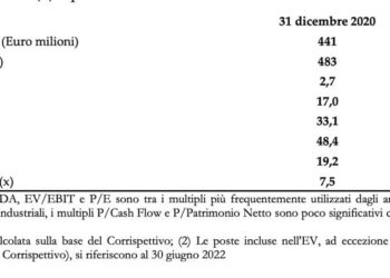 Via all’opa di Engineering su Be Shaping the Future, valutata 483 mln euro. Obiettivo il delisting