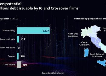 Dopo la grande selezione tra le pmi italiane operata dalla crisi, quelle che restano in pista sono redditizie e possono indebitarsi ancora per quasi 8 mld euro. Le analisi di Cerved, Intesa Sanpaolo e Prometeia al convegno di Anthilia