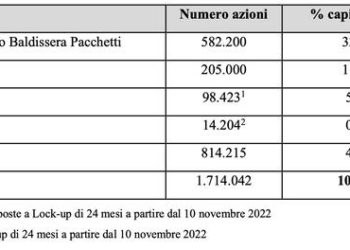 Crowdinvesting, CrowdFundMe si compra un altro 7,3% di Trusters