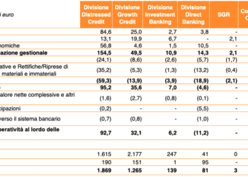 illimity bank, grazie soprattutto al distressed  credit, accresce del 10% l’utile netto nei nove mesi del 2022, a 50 mln euro. Ma prevede di arrivare a 75 mln a fine anno