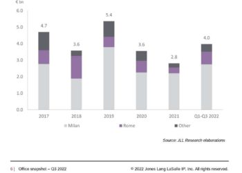Raddoppiati a 4 mld euro gli investimenti negli uffici in Italia nei nove mesi del 2022. Grazie anche alle cartolarizzazioni. I numeri di JLL