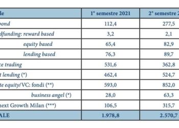 Dalla finanza alternativa quasi 5,2 mld euro nei 12 mesi a fine giugno. I numeri del Politecnico all’Alt-Finance Day