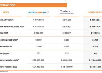 CrowdfundMe chiude formalmente l’acquisizione di Trusters. Nasce piattaforma di crowdfunding da 50 mln euro di raccolta annua