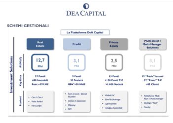 Dea Capital, asset in gestione a 26,4 mld euro a fine settembre. Sempre forte il peso del real estate, a quota 12,7 mld