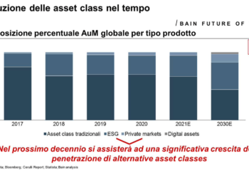 Si allarga l’accesso ai private market. GenY e Z, asset class e nuovi modelli distributivi al centro dell’analisi di AIPB e Bain & Co.