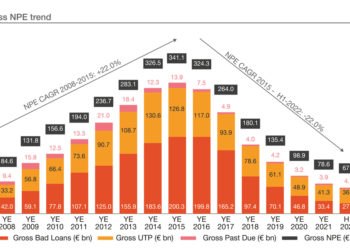 Crediti deteriorati delle banche, lo stock a fine giugno sotto i 68 mld euro, ai minimi da 15 anni a questa parte. Lo calcola PwC