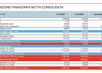 Coop Alleanza 3.0 rifinanzia il debito per 560 mln euro con pool di banche