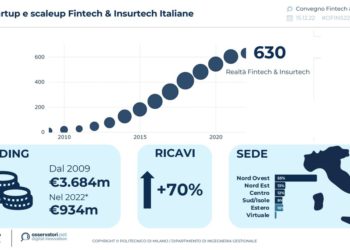 Dal 2009 a oggi le fintech e insurtech italiane hanno raccolto 3,7 mld euro. I dati dell’Osservatorio Polimi