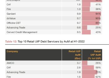 DoValue e Intrum Italy sempre in testa alla classifica dei servicer per AuM a fine giugno. AMCO prima per gli Stage 2. Lo calcola PwC