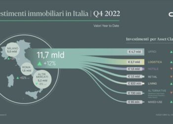 Immobiliare, in Italia nel 2022 investimenti in crescita del 12,5% dal 2021 a 11,7 mld euro. Ma gli ultimi tre mesi sono stati magri. Lo dice CBRE