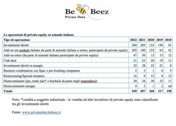 Report BeBeez. E’ stato ancora boom di attività per il private equity nel 2022 con 549 deal tra investimenti e disinvestimenti. Di cui 20 su aziende con EV superiore ai 500 mln euro