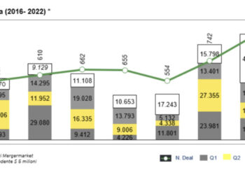 Secondo EY nel 2022 l’m&a in Italia è aumentato del 31% (a 971), in termini di operazioni, e dell’11% (a 89,4 miliardi di euro), in valore.
