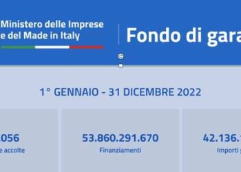 Il governo proroga di un altro anno il Fondo Garanzia pmi gestito da MCC. Ecco tutti i numeri del 2022
